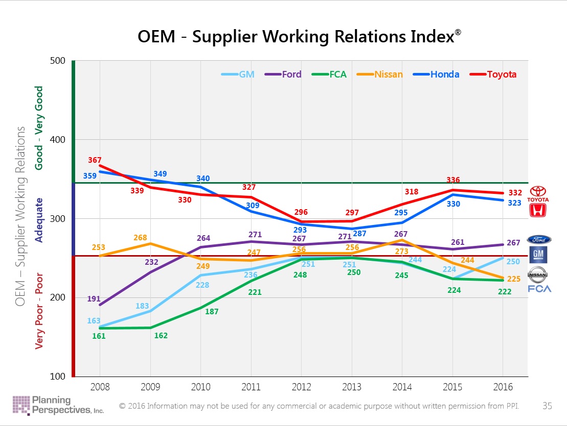 OEM-供应商关系分析报告：通用汽车表现最为耀眼