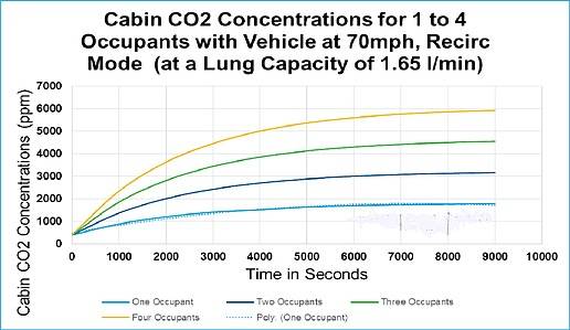 车内CO2 积聚问题 将成为安全隐患